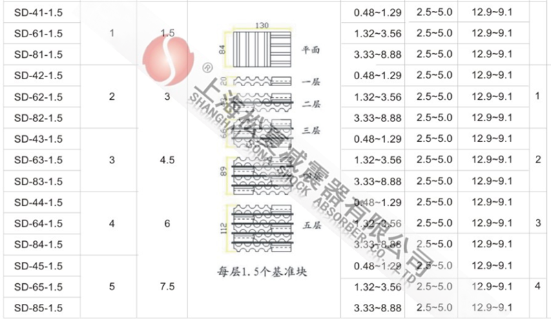 SD型橡膠減震墊型號(hào)參數(shù)表