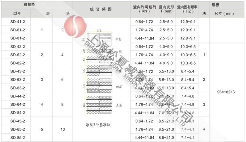 SD型橡膠減震墊型號(hào)參數(shù)表